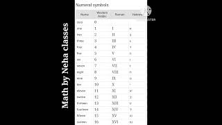 Numeral Symbols  Numeral symbols math formula class 10 class 12 B sc M Sc  Viral  Shorts [upl. by Pulchi]