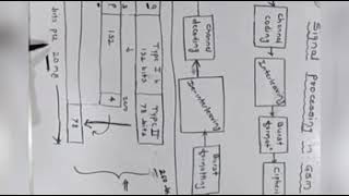 Signal processing in GSM [upl. by Kamat75]