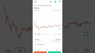 Syncom Formulations India profit sharemarket [upl. by Tarkany]