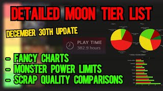 Current detailed moon tier list with fancy charts  Lethal Company [upl. by Aicelaf]