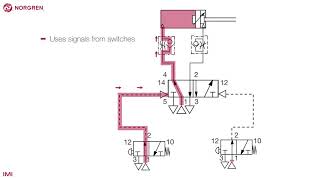 Complex pneumatic circuit  double acting actuator [upl. by Eisiam]