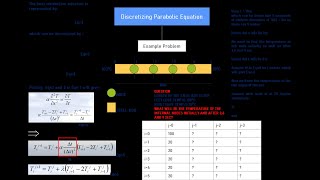 Discretization of Parabolic Partial Differential Equation  Explicit Method [upl. by Rame527]