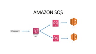 AWS SQS  AWS Simple Queue Service  How SQS Works  AWS Tutorial [upl. by Nanyk166]