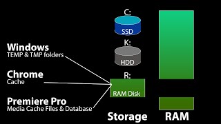 ImDisk RAMdisk setup for Windows Chrome amp Premiere Pro caches [upl. by Adliw]