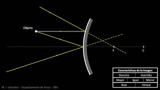 Imágenes formadas por espejos  F Apl Salud  S2 [upl. by Terence792]