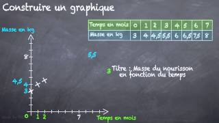 Construire un graphique 5eme [upl. by Hutchison]