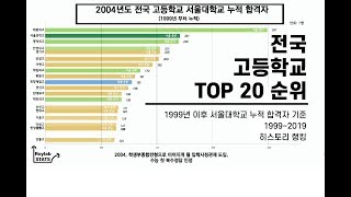 TOP 20 고등학교 순위 1999부터 2019까지 누적 서울대 합격자 기준 [upl. by Harolda]