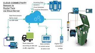 A Novel IOT and AI based Smart Waste Management System [upl. by Airretnahs]