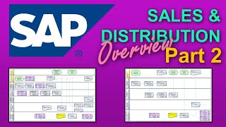 SAP Sales and Distribution SD  Part 2  SAP Best Practices  Sales from stock  3rd Party Sales [upl. by Rodney]