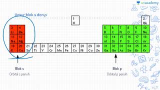 Konfigurasi Elektron Periode 4 Kimia  SBMPTN UN SMA [upl. by Atig743]