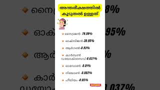 Kerala PSC അന്തരീക്ഷത്തിൽ കൂടുതലുള്ളത് 🤔 chemistry youtubeshorts psc [upl. by Migeon]