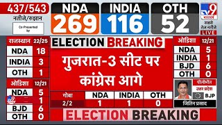 Loksabha Elections Result Gujarat में 3 सीट पर Congress आगे  NDA  INDIA  Breaking News [upl. by Ettennad]