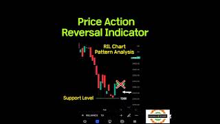 Price Action Reversal Indicator  stockmarket chartpatterns candlestick trading shorts trend [upl. by Pate251]