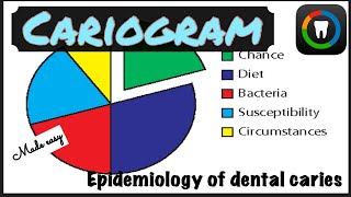 CARIOGRAM II EPIDEMIOLOGY OF DENTAL CARIES II PUBLIC HEALTH DENTISTRY II made easy [upl. by Deckert]