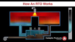 Regenerative Thermal Oxidizer RTO  How it Works  CPI [upl. by Ikram]