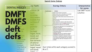 Dental Caries Indices DMFTDMFS and deftdefs [upl. by Flanna]