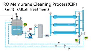 CIP of RO Membrane  RO Membrane Cleaning Process  Clean in Place of RO Plant [upl. by Fallon]