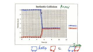 Inelastic Collision Graphing [upl. by Reina252]