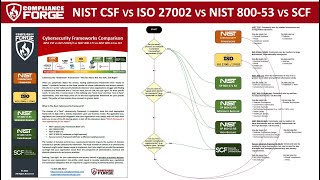 NIST CSF vs ISO 27002 vs NIST 800171 vs NIST 80053 vs Secure Controls Framework SCF [upl. by Annissa]