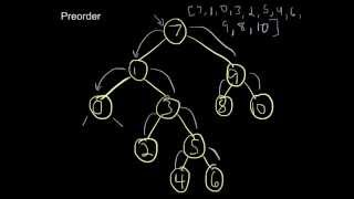 Preorder Binary Tree Traversal [upl. by Iclek173]