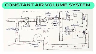 Constant Air Volume System  Refrigeration System [upl. by Sivrat308]