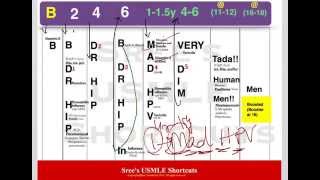 USMLE Shortcuts Easy Immunization scheduleFor US only [upl. by Eenwat]