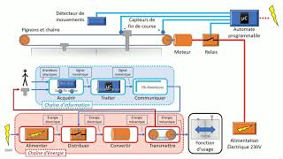 La chaîne fonctionnelle  chaîne dénergie et chaîne dinformation [upl. by Aikyn]