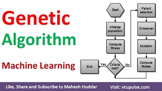 Genetic Algorithm How Genetic Algorithm Works Evolutionary Algorithm Machine Learning Mahesh Huddar [upl. by Niuqram737]