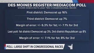 Des Moines RegisterMediacom Iowa Poll Democrats lead in two congressional districts [upl. by Nithsa]