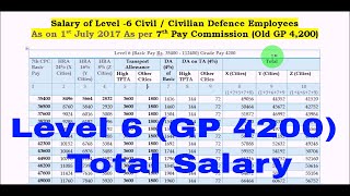 Level 6 GP  4200 Gross Salaryनए AllowancesHRA  TPTA और DA के बाद 7th Pay Commission [upl. by Azaria]