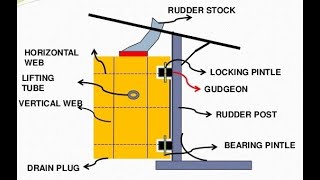 Rudder Inspection and checks [upl. by Ashbaugh]