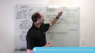 Using AWS Network ACLs for Enhanced Traffic Filtering [upl. by Ylrad]
