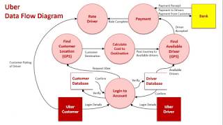 Context amp Data Flow Diagrams Sample 2 Uber [upl. by Alessig]