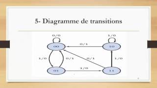 S17 Analyse dun circuit séquentiel  structure machine [upl. by Annaeg]