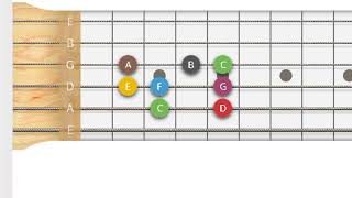 Guitar Diagram For C Major Scale And Practice Or Drill Tool For Guitar Or Any Instrument [upl. by Eceerehs]