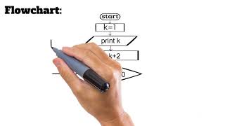 Draw a flowchart to positive odd numbers less than 100 [upl. by Eiramanel]