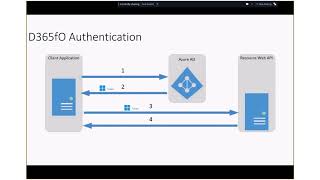 Dynamics 365 for Finance and Operations Integration Tech Talk [upl. by Sophronia557]