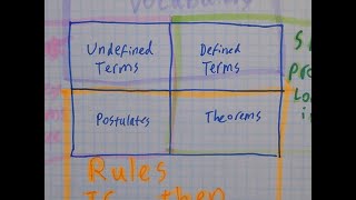 Geometry Undefined terms defined terms postulates and theorems chart [upl. by Aeslahc302]