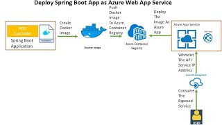 Secure a Deployed Spring Boot  Azure App Service Using Azure API Management Service [upl. by Amrak]