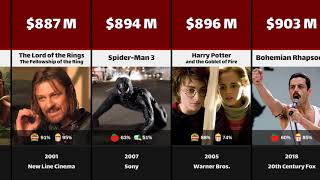 Top 100 Highest Grossing Movies Of All Time [upl. by Drofnas578]