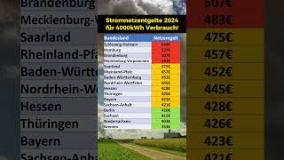 Stromnetzentgelt 2024 nach Bundesländern [upl. by Kenward]