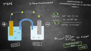 Cours 6  Piles électrochimiques [upl. by Gavriella79]