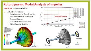 Rotordynamic Modal Analysis of Impeller in ANSYS PART2 [upl. by Lumbard]