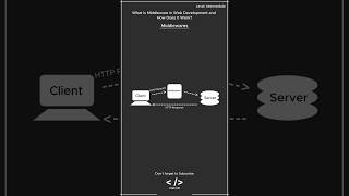 Web Development Interview Question What is a Middleware webdevelopment webdevelopmenttutorial [upl. by Arlo]