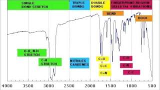 How to read IR spectroscopy  Organic Chemistry Tutorials [upl. by Florette]