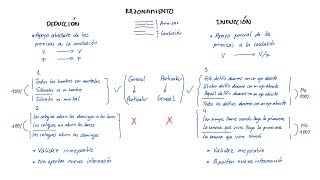 Razonamientos DEDUCTIVOS e INDUCTIVOS Español [upl. by Magdalen]