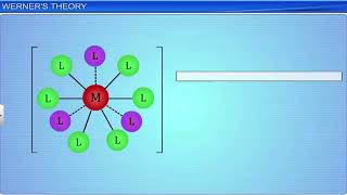 werners theory [upl. by Leta]