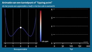 Animatie van een kantelpunt of tipping point [upl. by Amatruda161]