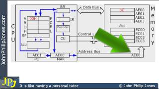 FetchDecodeExecute Cycle [upl. by Ahsineb]