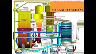 CFBC Boiler Operation Process In Animation  Power Plant   YouTube [upl. by Ahdar]